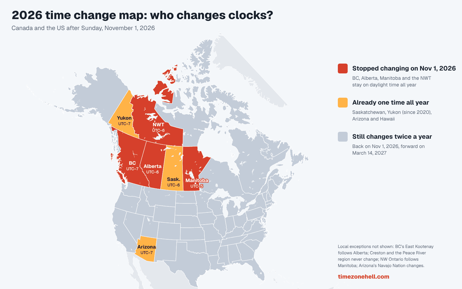 2026 time change map of Canada and the US. BC, Alberta, Manitoba and the Northwest Territories stopped changing clocks on Nov 1, 2026. Saskatchewan, Yukon, Arizona and Hawaii stay on one time all year. Everywhere else still changes twice a year.